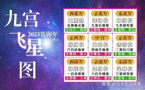 2023年流月飛星|2023癸卯年，九宫飞星图及风水方位吉凶布局